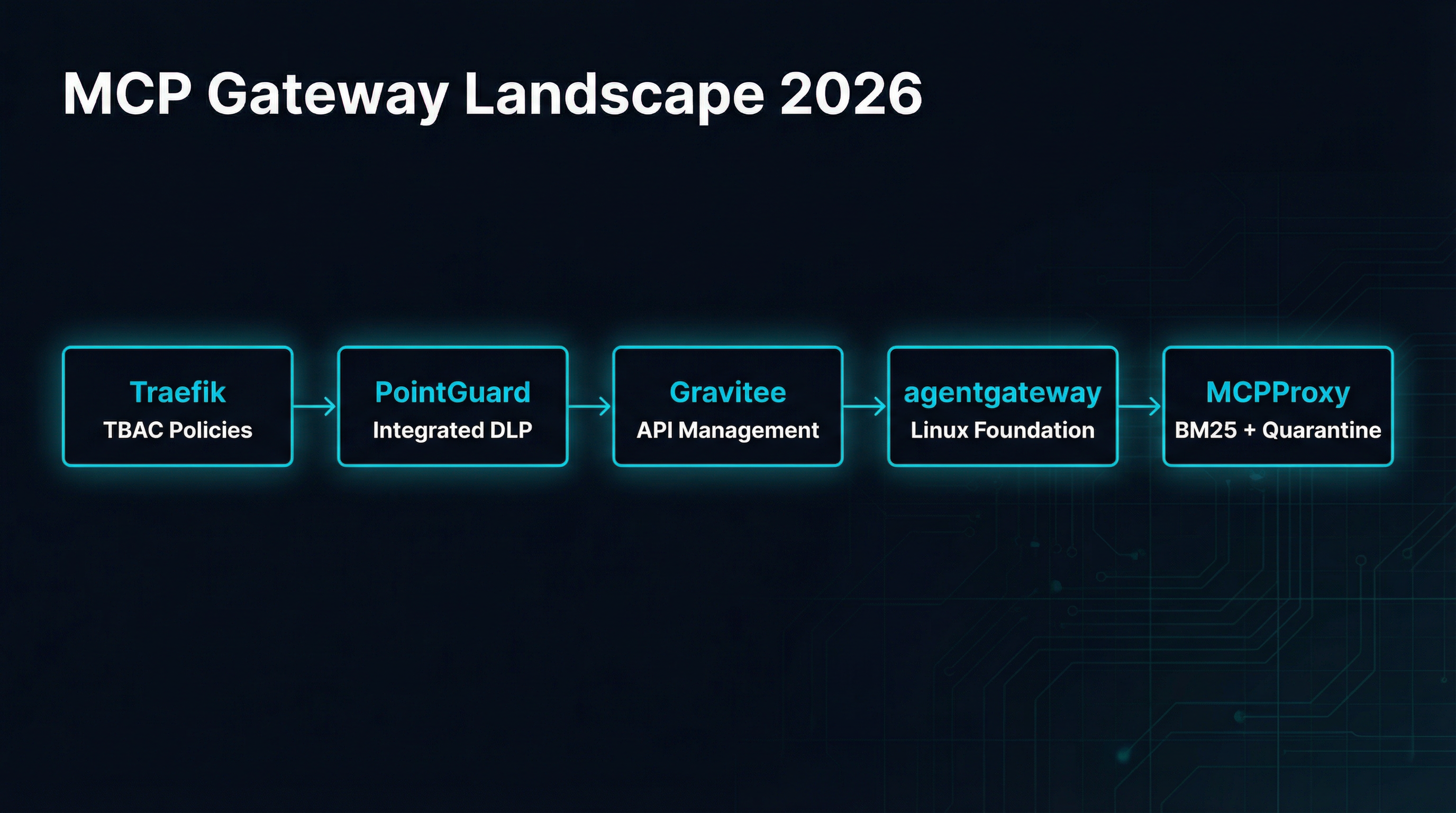 MCP Gateway Landscape 2026: Traefik, PointGuard, Gravitee, agentgateway, MCPProxy with their key differentiators