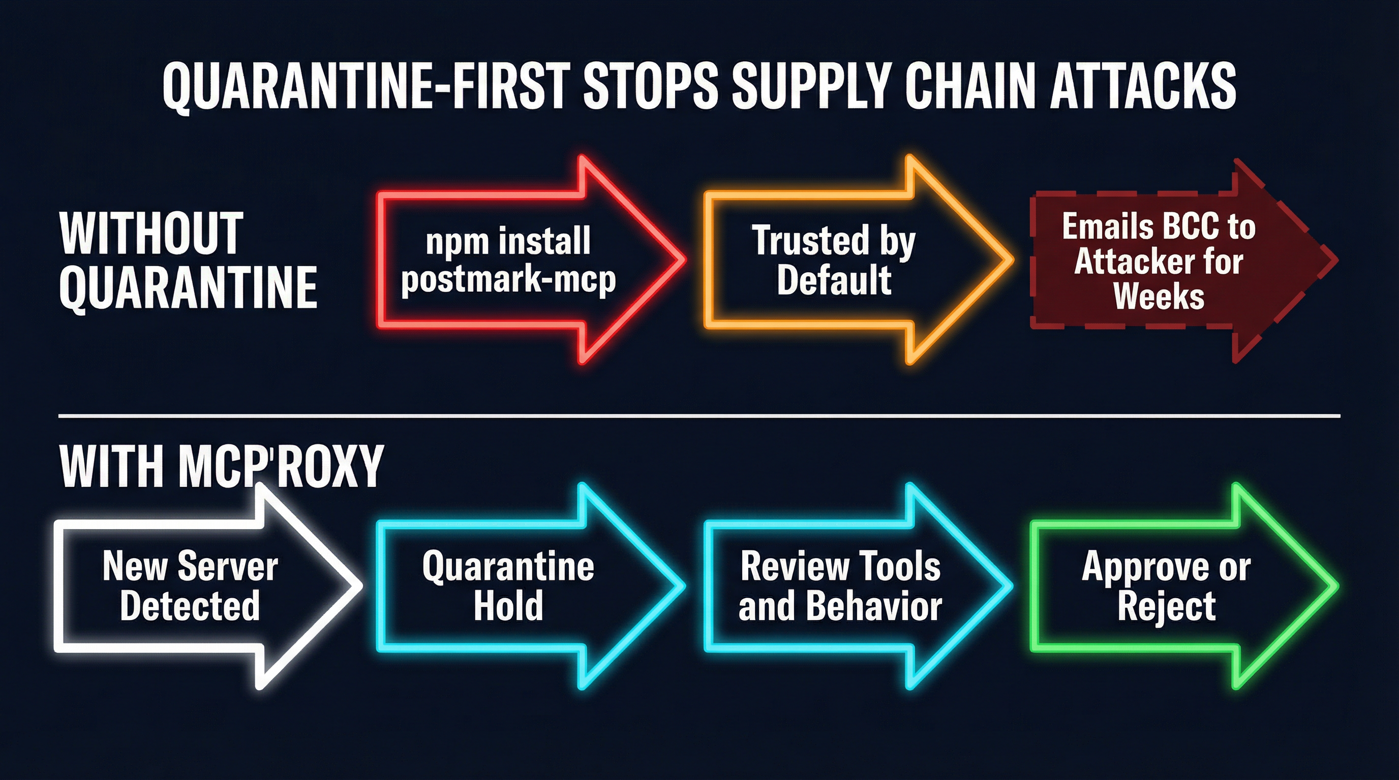 Quarantine-first defense vs trust-by-default