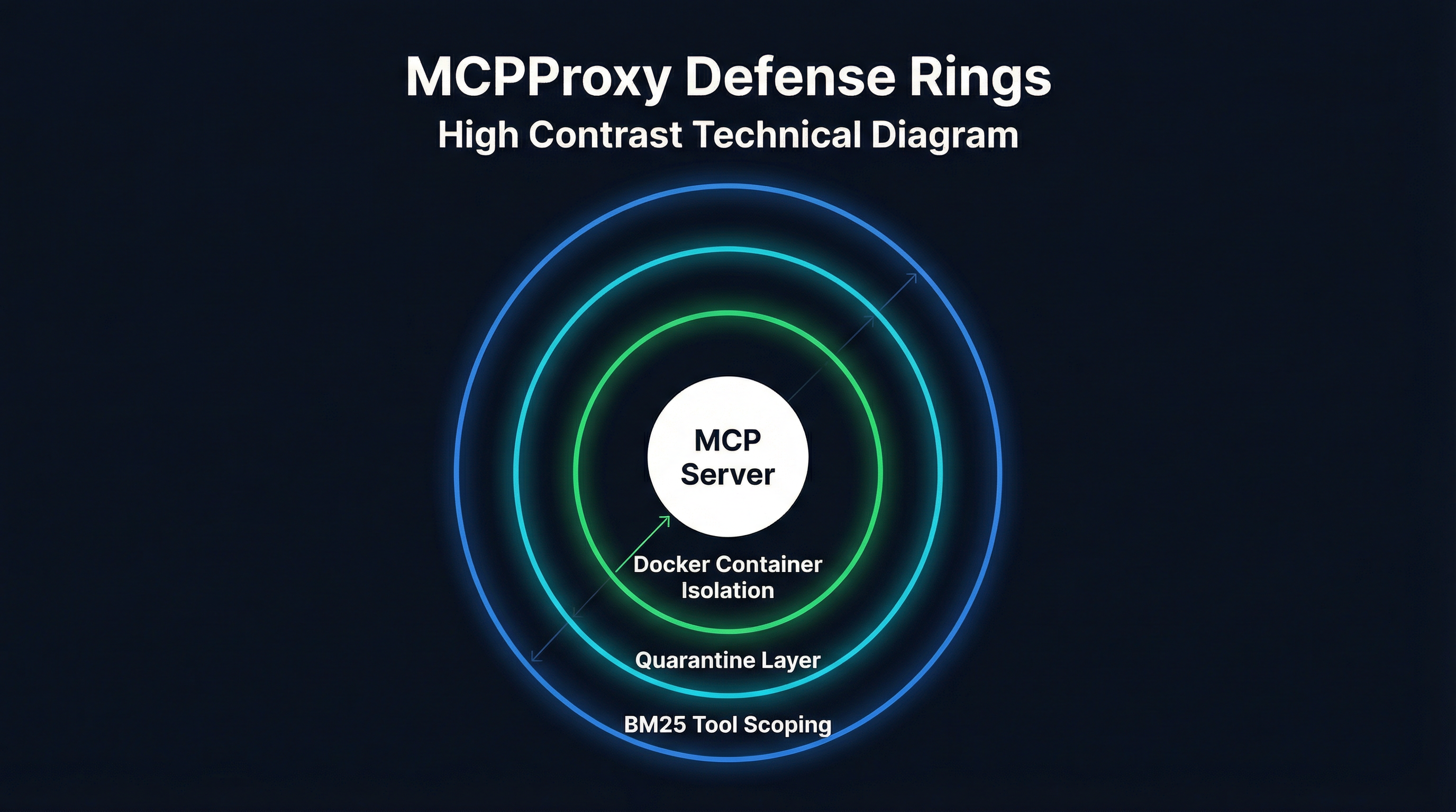 MCPProxy Defense Rings: BM25 scoping, quarantine, and Docker isolation