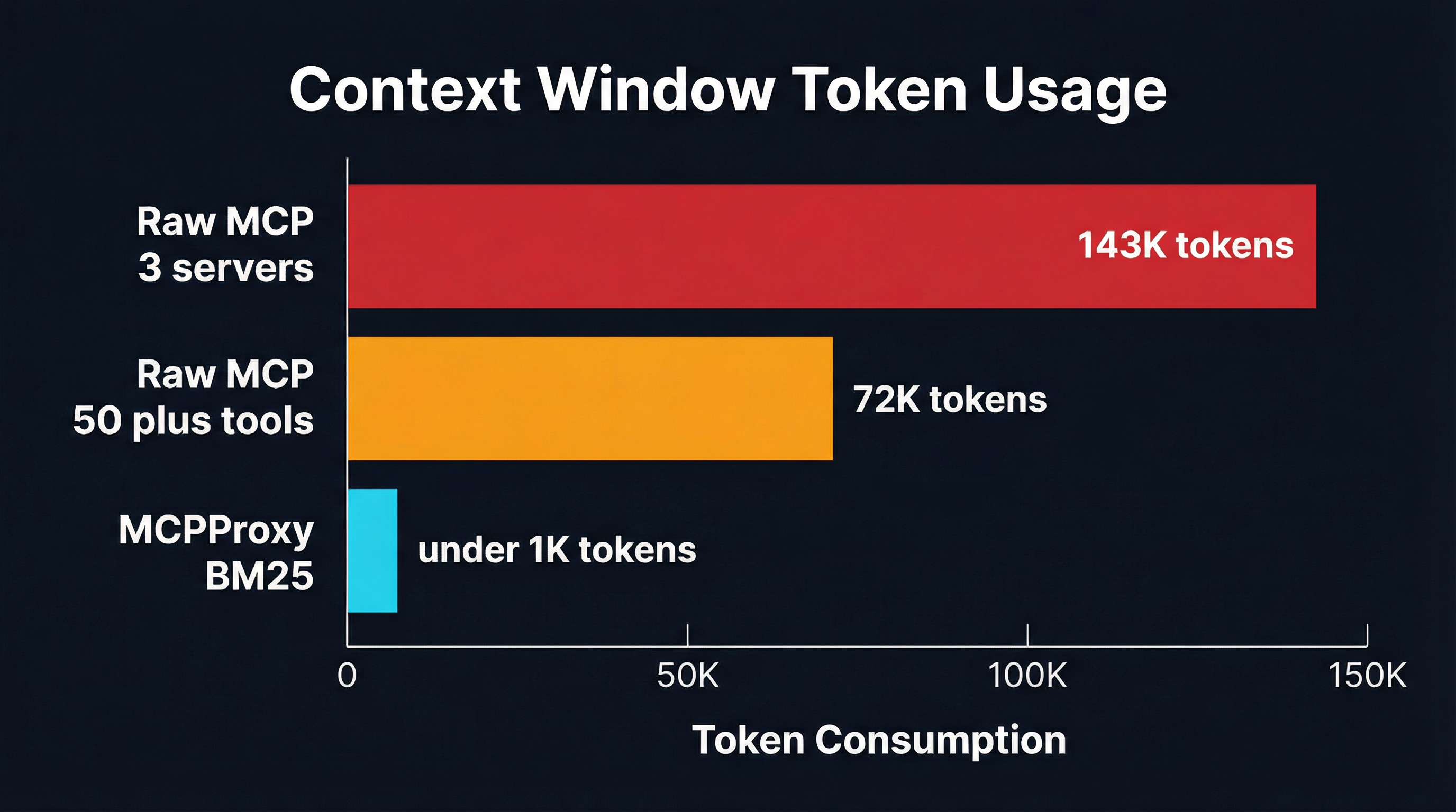 Token consumption comparison showing Raw MCP at 143K tokens versus MCPProxy BM25 at under 1K
